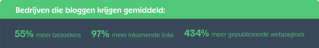 Statistieken voor bedrijven die bloggen: 55% meer websitebezoekers & 97% meer inkomende links